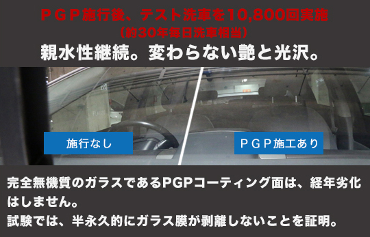 PGP施行後、テスト洗車を10,800回実施（約30年毎日洗車相当）親水性継続。変わらない艶と光沢。施行なしPGP施工あり完全無機質のガラスであるPGPコーディング面は、経年劣化はしません。試験では、半永久的にガラス膜が剥離しないことを証明。