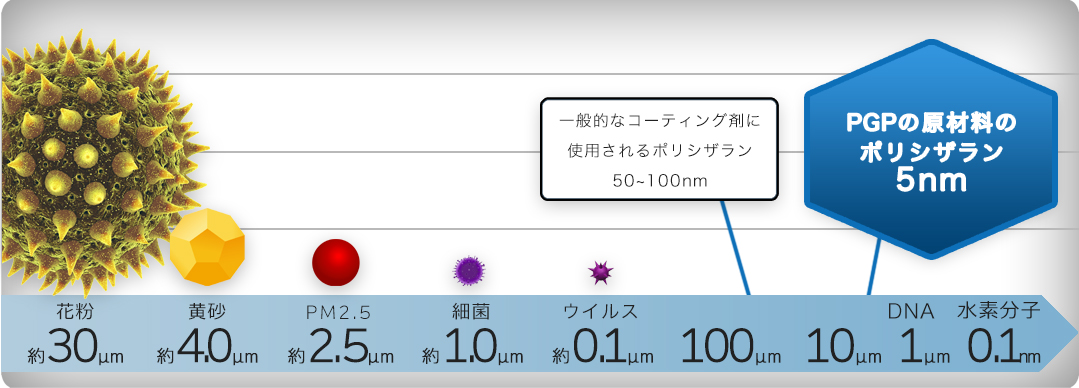 一般的なコーティング剤に使用されるポリシザラン50~100nmPGPの原材料のポリシザラン5nm花粉 約30um黄砂 約4.0umPM2.5 約2.5um細菌 約1.0umウイルス 約0.1um100um10umDNA 1um水素分子 0.1nm