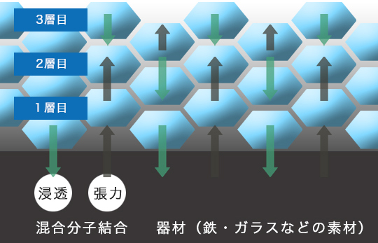 3層目2層目1層目浸透張力混合分子結合器材（鉄・ガラスなどの素材）