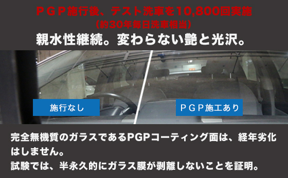 PGP施行後、テスト洗車を10,800回実施（約30年毎日洗車相当）親水性継続。変わらない艶と光沢。施行なしPGP施工あり完全無機質のガラスであるPGPコーディング面は、経年劣化はしません。試験では、半永久的にガラス膜が剥離しないことを証明。