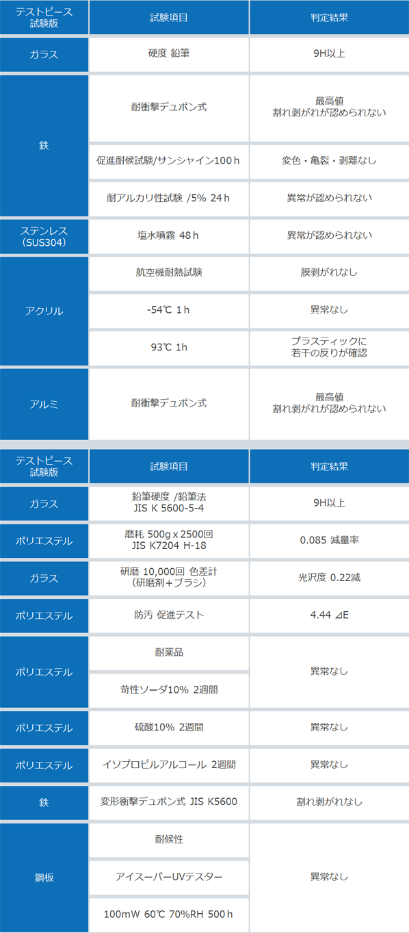 テストピース試験版試験項目判定結果ガラス硬度 鉛筆9H以上鉄耐衝撃デュポン式最高値割れ剥がれが認められない促進耐候試験 /サンシャイン100h変色・亀裂・剥離なし耐アルカリ性試験 /5% 24h異常が認められないステンレス(SUS304)塩水噴霧 48h異常が認められないアクリル航空機耐熱試験膜剥がれなし‐54℃ 1h異常なし93℃ 1hプラスティックに若干の反りが確認アルミ耐衝撃デュポン式最高値割れ剥がれが認められないテストピース試験版試験項目判定結果ガラス鉛筆硬度/鉛筆法 JIS K 5600-5-49H以上ポリエステル磨耗 500g×2500回 JIS K7204 H-180.085減量率ガラス研磨 10,000回 色差計 (研磨剤+ブラシ)光沢度0.22減ポリエステル防汚 促進テスト4.44 ⊿Eポリエステル耐薬品苛性ソーダ10% 2週間異常なしポリエステル硫酸10% 2週間異常なしポリエステルイソプロピルアルコール 2週間異常なし鉄変形衝撃デュポン式 JIS K5600割れ剥がれなし鋼板耐候性アイスーパーUVテスター100mW 60℃ 70%RH 500h異常なし