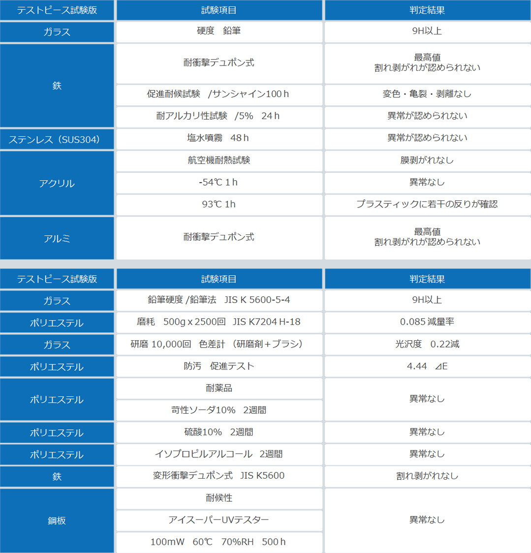 テストピース試験版試験項目判定結果ガラス硬度 鉛筆9H以上鉄耐衝撃デュポン式最高値割れ剥がれが認められない促進耐候試験 /サンシャイン100h変色・亀裂・剥離なし耐アルカリ性試験 /5% 24h異常が認められないステンレス(SUS304)塩水噴霧 48h異常が認められないアクリル航空機耐熱試験膜剥がれなし‐54℃ 1h異常なし93℃ 1hプラスティックに若干の反りが確認アルミ耐衝撃デュポン式最高値割れ剥がれが認められないテストピース試験版試験項目判定結果ガラス鉛筆硬度/鉛筆法 JIS K 5600-5-49H以上ポリエステル磨耗 500g×2500回 JIS K7204 H-180.085減量率ガラス研磨 10,000回 色差計 (研磨剤+ブラシ)光沢度0.22減ポリエステル防汚 促進テスト4.44 ⊿Eポリエステル耐薬品苛性ソーダ10% 2週間異常なしポリエステル硫酸10% 2週間異常なしポリエステルイソプロピルアルコール 2週間異常なし鉄変形衝撃デュポン式 JIS K5600割れ剥がれなし鋼板耐候性アイスーパーUVテスター100mW 60℃ 70%RH 500h異常なし