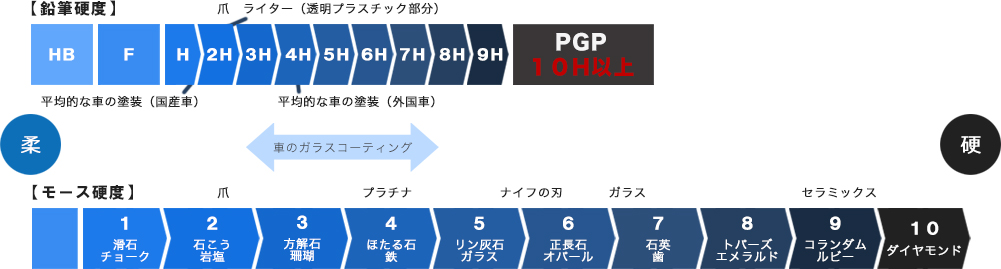 【鉛筆硬度】爪 ライター （透明プラスチック部分）HB F H 2H 3H 4H 5H 6H 7H 8H 9H PGP10H以上平均的な車の塗装（国産車） 平均的な車の塗装（外国車） 柔 硬車のガラスコーディング【モース硬度】爪 プラチナ ナイフの刃 ガラス セラミックス1 滑石 チョーク2 石こう 岩塩3 方解石 珊瑚4 ほたる石 鉄5 リン灰石 ガラス6 正長石 オパール7 石英 歯8 トパーズ エメラルド9 コランダム ルビー10 ダイアモンド